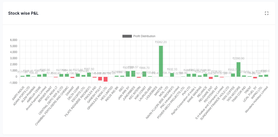 pnl stock wise